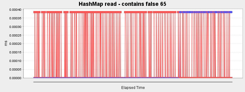 HashMap read - contains false 65